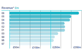 Revenue Highlights