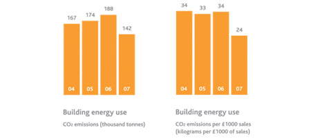 Image of building energy use, CO2 emmissions