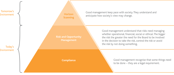 Image displaying a Pyramid - Horizon Scanning, Risk and Opportunity Management and Compliance. Link to the text only version (opens in a new window) 