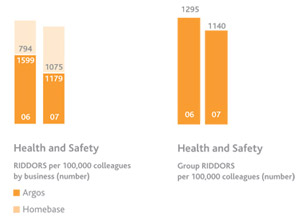 Graphs showing health and safety Riddors per 100,000 colleagues by business for Argos and Homebase