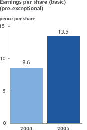 Earnings per share (basic) (pre-exceptional): 2004 - 8.6 pence per share; 2005 - 13.5 pence per share