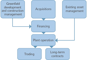 Graph displaying Company's core capabilities