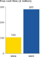 Free cash flow: 2004 - 104 million; 2005 - 285 million