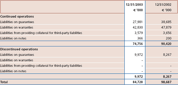 Note 13 - Table 1