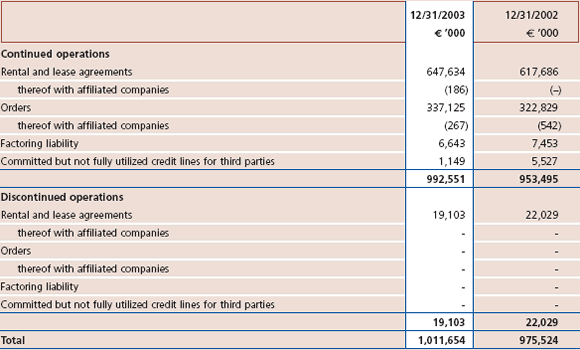 Note 13 - Table 2