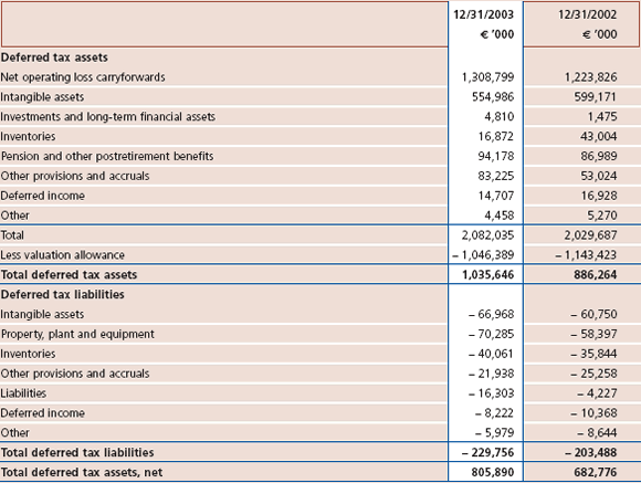 Note 20 - Table 3