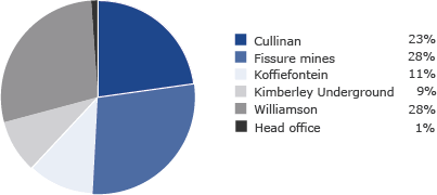 Employees (%)