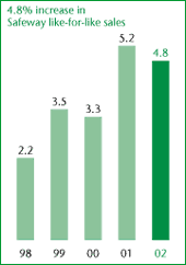 4.8% increase in Safeway like-for-like sales