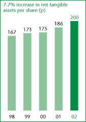 7.7% increase in net tangible assets per share (p)