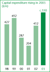 Capital expenditure rising in 2003 (£m)