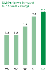 Dividend cover increased to 2.6 times earnings