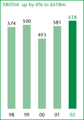 EBITDA up by 6% to £618m