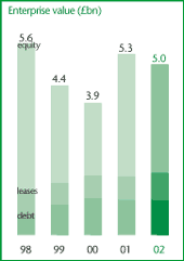 Enterprise value (£bn)