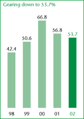 Gearing down to 53.7%