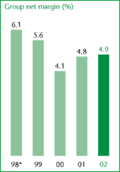 Group net margin (%)