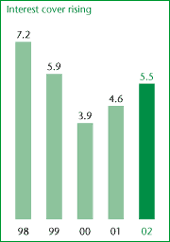 Interest cover rising