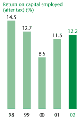 Return on capital employed (after tax) (%)