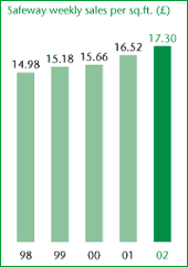 Safeway weekly sales per sq. ft. (£)